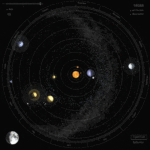 Orbital mechanics briefly